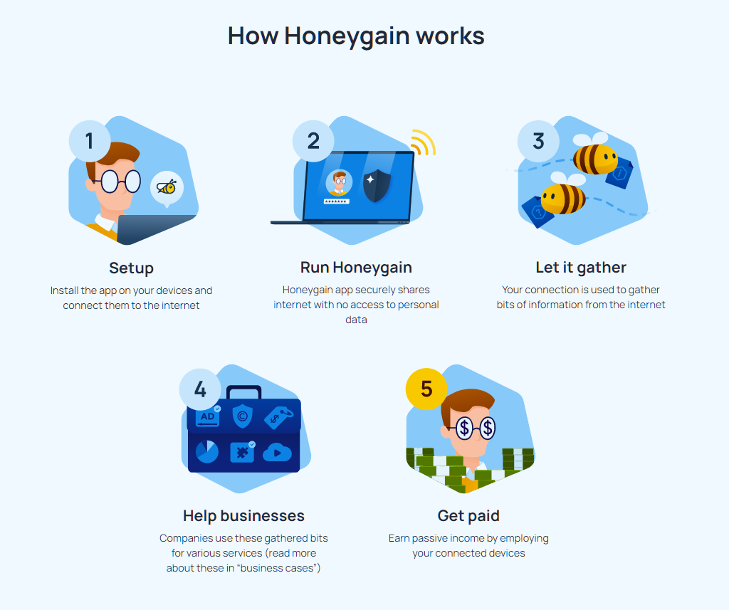 A Diagram Explaining How HoneyGain Works